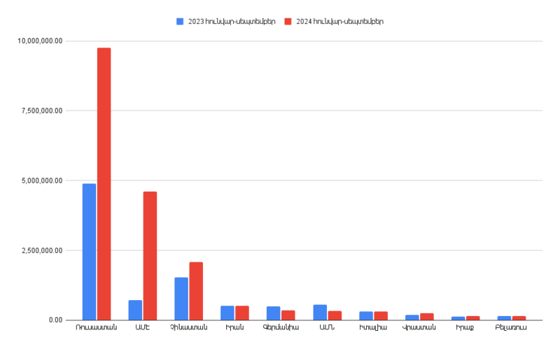 Հայաստանի արտաքին առևտրաշրջանառությունը 2024թ. հունվար-սեպտեմբերին կազմել է 23.72 մլրդ դոլար. առաջատար գործընկերը Ռուսաստանն է
