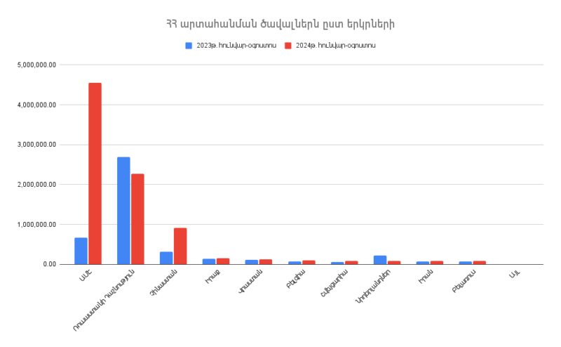 Արտահանումը Հայաստանի Հանրապետությունից՝ ըստ երկրների. 2024թ.-ի հունվար-սեպտեմբեր