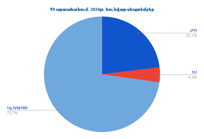 Արտահանումը Հայաստանի Հանրապետությունից՝ ըստ երկրների. 2024թ.-ի հունվար-սեպտեմբեր