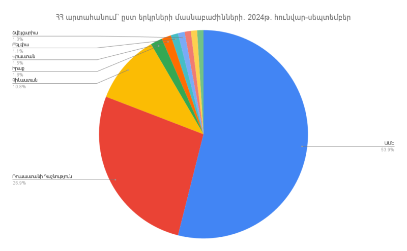 Արտահանումը Հայաստանի Հանրապետությունից՝ ըստ երկրների. 2024թ.-ի հունվար-սեպտեմբեր