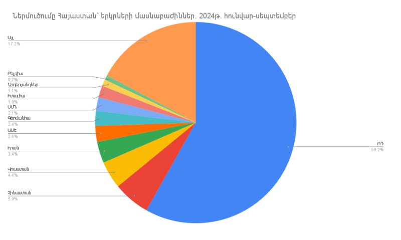 Ներմուծումը Հայաստանի Հանրապետություն՝ ըստ երկրների. 2024թ. հունվար-սեպտեմբեր