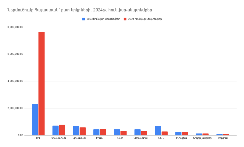 Ներմուծումը Հայաստանի Հանրապետություն՝ ըստ երկրների. 2024թ. հունվար-սեպտեմբեր