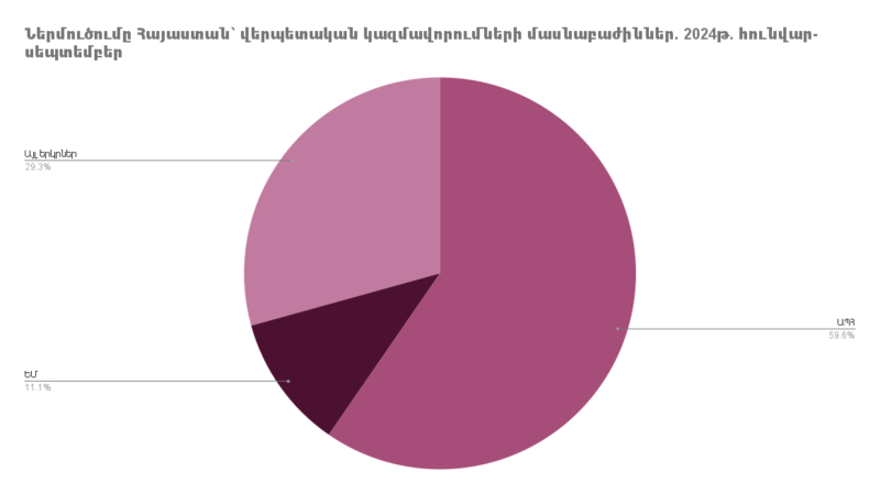 Ներմուծումը Հայաստանի Հանրապետություն՝ ըստ երկրների. 2024թ. հունվար-սեպտեմբեր