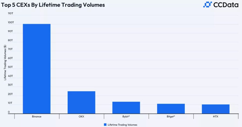 Binance-ը գնահատել է միջոցների ներհոսքը դեպի հարթակ 2024 թվականին