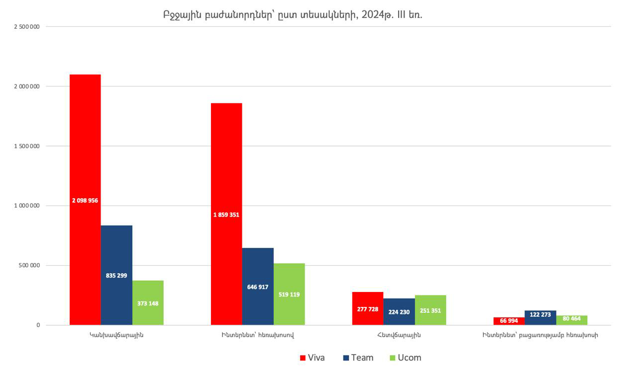 Բջջային բաժանորդների թիվը Հայաստանում. 2024թ. III եռամսյակ
