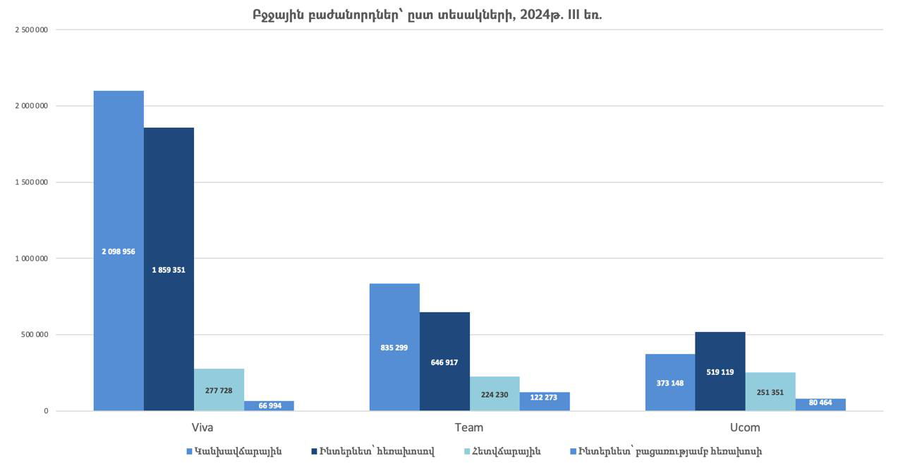 Բջջային բաժանորդների թիվը Հայաստանում. 2024թ. III եռամսյակ