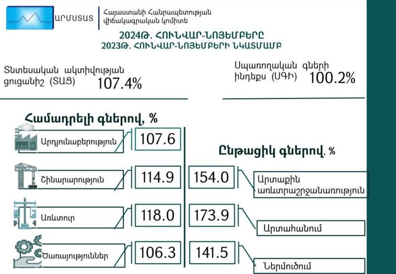 2024թ. հունվար-նոյեմբերին Հայաստանում տնտեսական ակտիվության ցուցանիշն աճել է 7.4%-ով