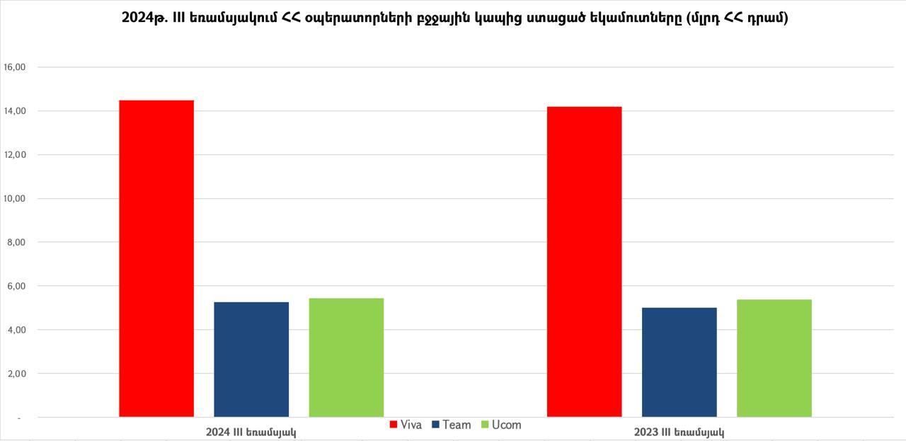 ՀՀ օպերատորների բջջային կապից ստացված եկամուտները 2024թ. III եռամսյակում կազմել են մոտ 25.2 մլրդ ՀՀ դրամ
