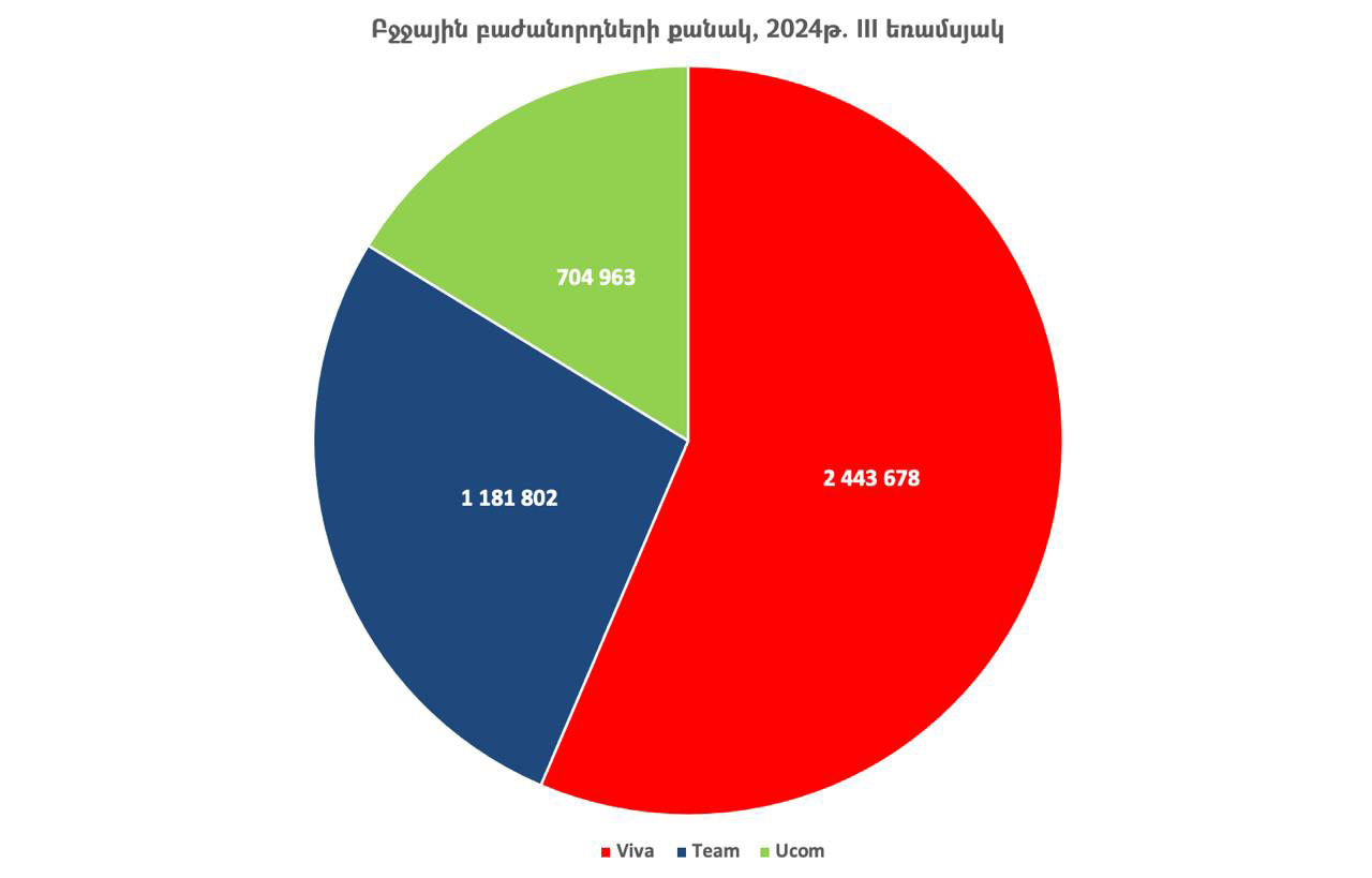 Բջջային բաժանորդների թիվը Հայաստանում. 2024թ. III եռամսյակ