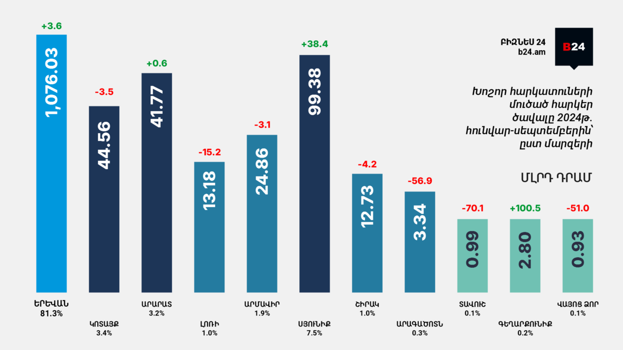 Ինֆոգրաֆիկա. Հայաստանի 1,000 խոշոր հարկատուների 82.1%-ը ներկայացնում է Երևան.  2024 թվականի III եռամսյակ
