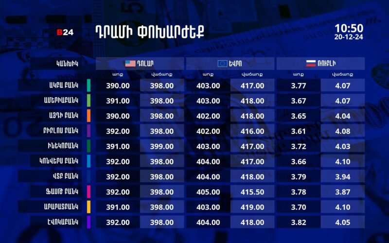 Դրամի փոխարժեք` ՀՀ բանկեր. 10:50, 20/12/24