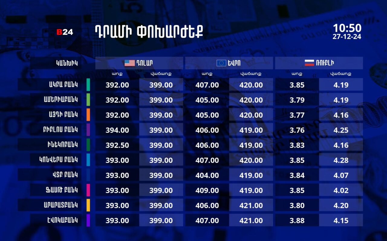 Դրամի փոխարժեք` ՀՀ բանկեր. 10:50, 27/12/24