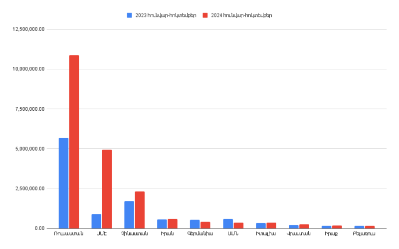 Հայաստանի արտաքին առևտրաշրջանառությունը 2024թ. հունվար-հոկտեմբերին կազմել է 26․23 մլրդ դոլար. առաջատար գործընկերը Ռուսաստանն է