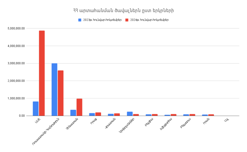 Արտահանումը Հայաստանի Հանրապետությունից՝ ըստ երկրների. 2024թ.-ի հունվար-հոկտեմբեր