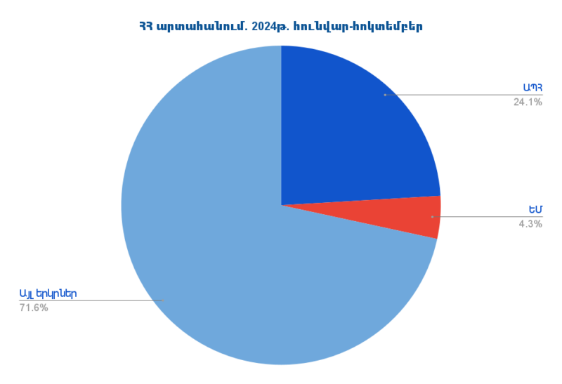 Արտահանումը Հայաստանի Հանրապետությունից՝ ըստ երկրների. 2024թ.-ի հունվար-հոկտեմբեր