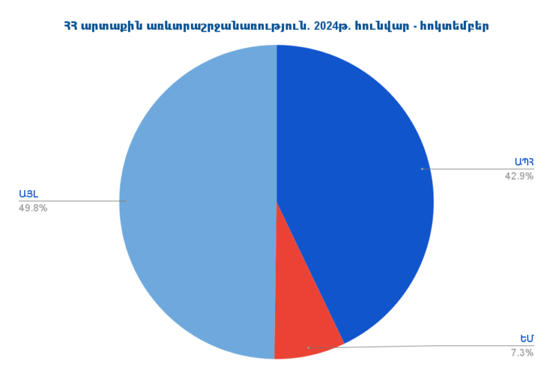 Հայաստանի արտաքին առևտրաշրջանառությունը 2024թ. հունվար-հոկտեմբերին կազմել է 26․23 մլրդ դոլար. առաջատար գործընկերը Ռուսաստանն է