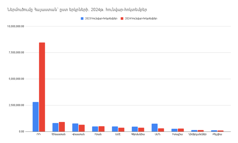 Ներմուծումը Հայաստանի Հանրապետություն՝ ըստ երկրների. 2024թ. հունվար-հոկտեմբեր