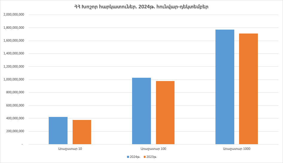 Հայաստանի խոշոր հարկատուներ. 2024թ.-ին մուծվել է 1.77 տրլն դրամ հարկ, առաջատարը ԶՊՄԿ-ն է