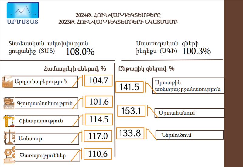 2024 թվականին Հայաստանում տնտեսական ակտիվության ցուցանիշն աճել է 8%-ով