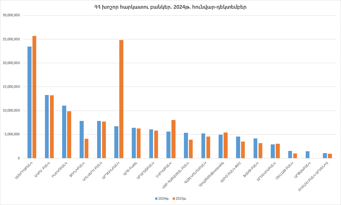 2024թ. հունվար-դեկտեմբերին ՀՀ խոշոր հարկատու առևտրային բանկերի մուծած հարկերի ծավալը նվազել է 8.84%-ով. Առաջատարն Ամերիաբանկն է