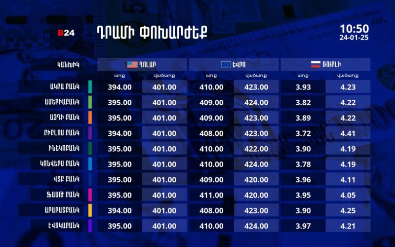 Դրամի փոխարժեք` ՀՀ բանկեր. 10:50, 24/01/25