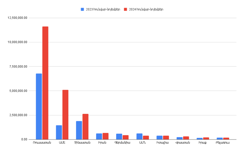 Հայաստանի արտաքին առևտրաշրջանառությունը 2024թ. հունվար-նոյեմբերին կազմել է 28․18 մլրդ դոլար. առաջատար գործընկերը Ռուսաստանն է