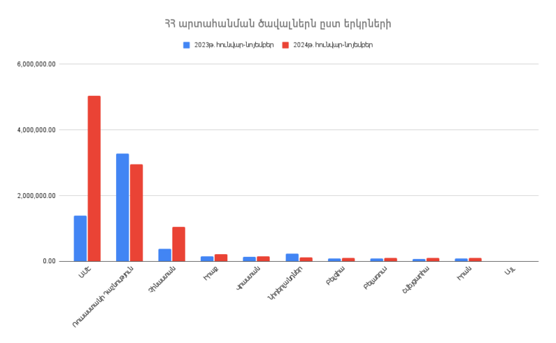 Արտահանումը Հայաստանի Հանրապետությունից՝ ըստ երկրների. 2024թ.-ի հունվար-նոյեմբեր