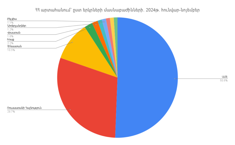 Արտահանումը Հայաստանի Հանրապետությունից՝ ըստ երկրների. 2024թ.-ի հունվար-նոյեմբեր