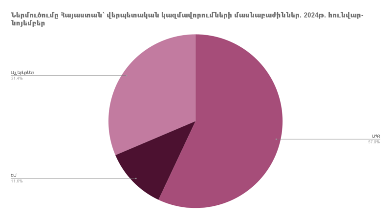 Ներմուծումը Հայաստանի Հանրապետություն՝ ըստ երկրների. 2024թ. հունվար-նոյեմբեր