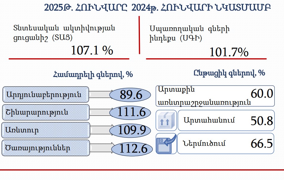 2025թ. հունվարին Հայաստանում տնտեսական ակտիվության ցուցանիշն աճել է 7.1%-ով