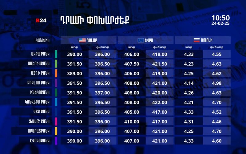 Դրամի փոխարժեք` ՀՀ բանկեր. 10:50, 24/02/25