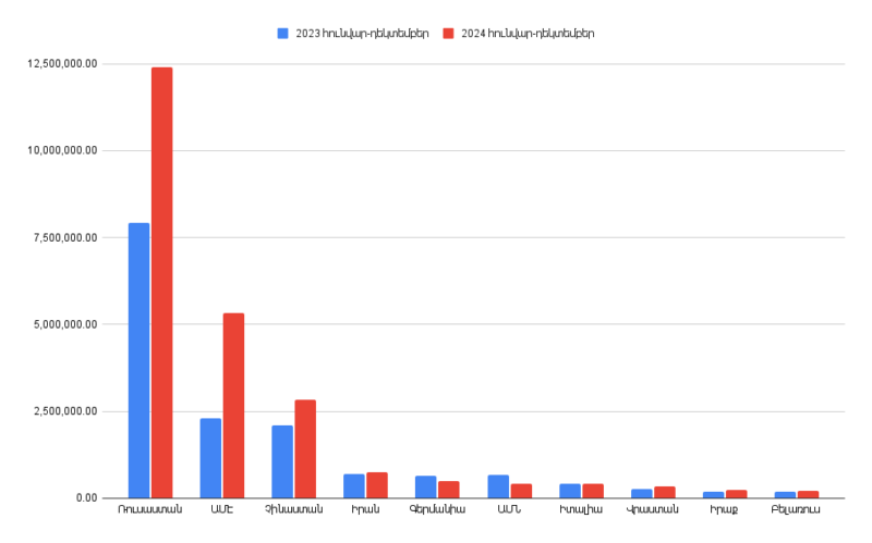 Հայաստանի արտաքին առևտրաշրջանառությունը 2024թ. հունվար-դեկտեմբերին կազմել է 30․16 մլրդ դոլար. առաջատար գործընկերը Ռուսաստանն է