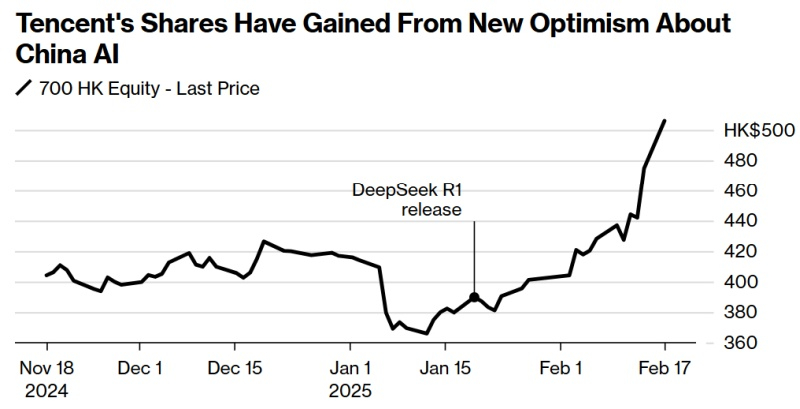 Wechat մեսենջերում DeepSeek-ի ինտեգրումը հրահրել է Tencent-ի բաժնետոմսերի աճը և Baidu-ի արժեքի անկումը