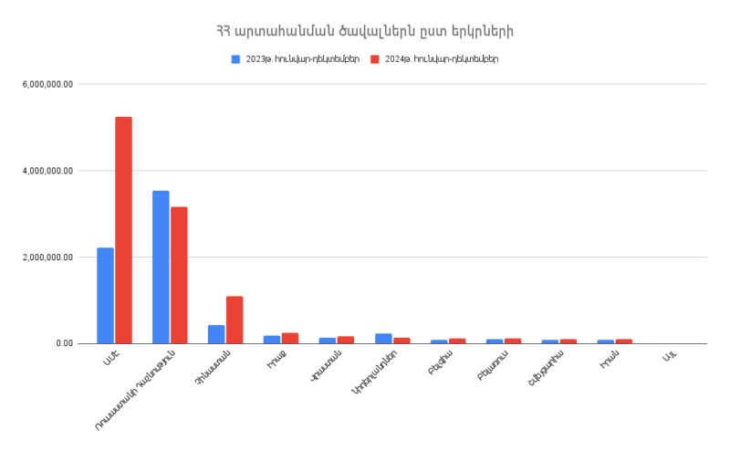 Արտահանումը Հայաստանի Հանրապետությունից՝ ըստ երկրների. 2024թ.-ի հունվար-դեկտեմբեր