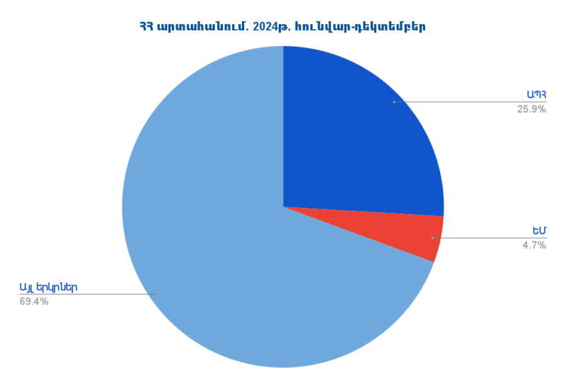 Արտահանումը Հայաստանի Հանրապետությունից՝ ըստ երկրների. 2024թ.-ի հունվար-դեկտեմբեր