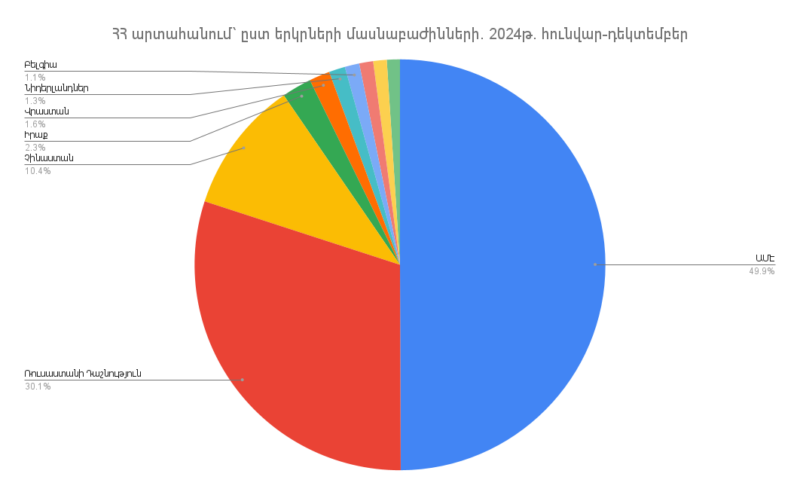 Արտահանումը Հայաստանի Հանրապետությունից՝ ըստ երկրների. 2024թ.-ի հունվար-դեկտեմբեր