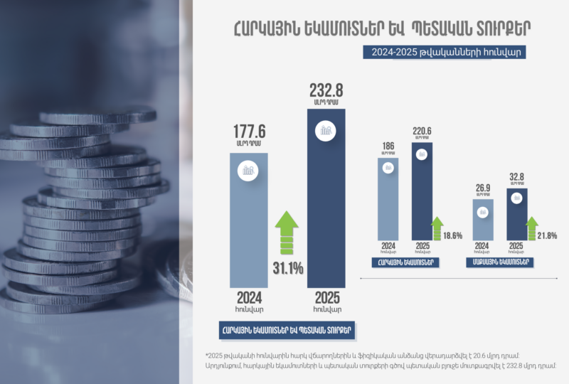 ՊԵԿ-ը հունվարին ապահովել է 232.8 մլրդ դրամ հարկային եկամուտներ և պետական տուրքեր