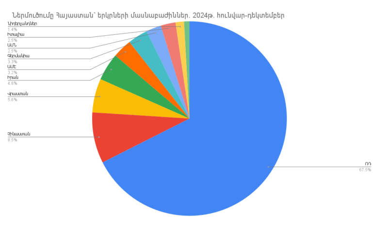 Ներմուծումը Հայաստանի Հանրապետություն՝ ըստ երկրների. 2024թ. հունվար-դեկտեմբեր