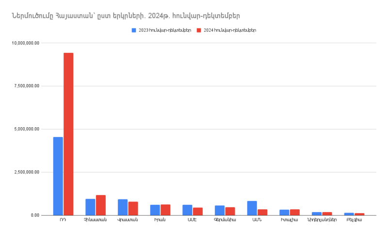 Ներմուծումը Հայաստանի Հանրապետություն՝ ըստ երկրների. 2024թ. հունվար-դեկտեմբեր