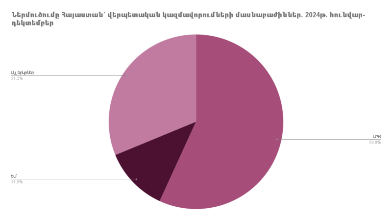 Ներմուծումը Հայաստանի Հանրապետություն՝ ըստ երկրների. 2024թ. հունվար-դեկտեմբեր