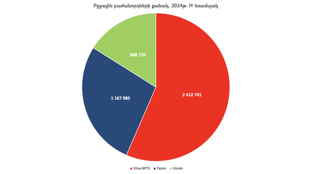 Բջջային բաժանորդների թիվը Հայաստանում. 2024թ. IV եռամսյակ
