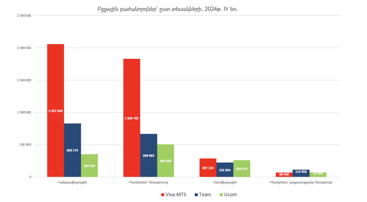 Բջջային բաժանորդների թիվը Հայաստանում. 2024թ. IV եռամսյակ