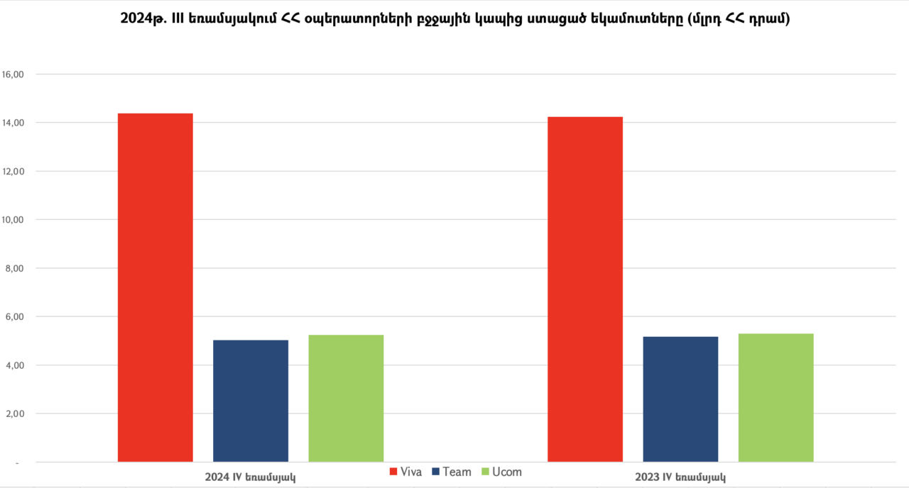 ՀՀ օպերատորների բջջային կապից ստացված եկամուտները 2024թ. IV եռամսյակում կազմել են մոտ 24.64 մլրդ ՀՀ դրամ