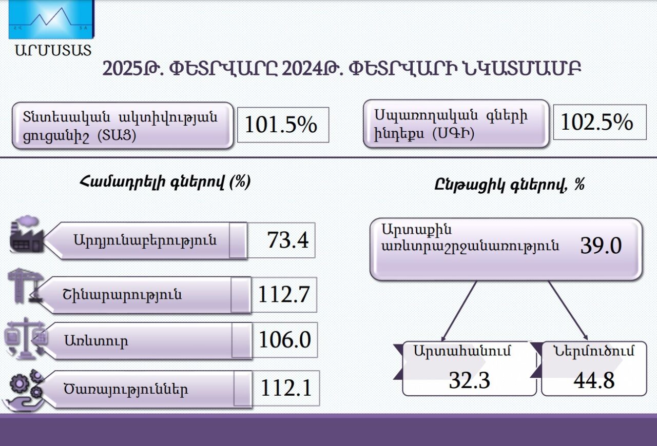 ՀՀ տնտեսական ակտիվության ցուցանիշի աճը 2025թ․ հունվար-փետրվար ամիսներին կազմել է 4.1%