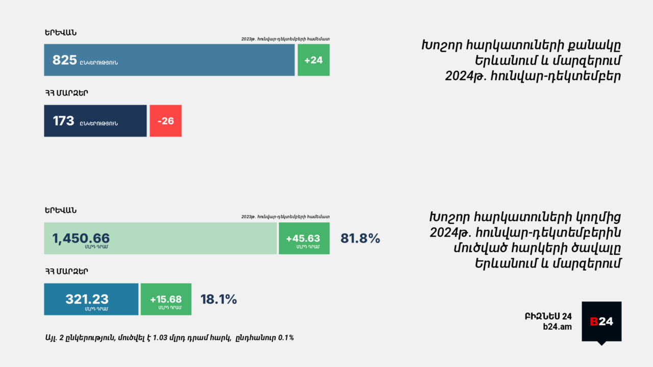 Ինֆոգրաֆիկա. Հայաստանի 1,000 խոշոր հարկատուների 82.5%-ը ներկայացնում է Երևան.  2024 թվականի IV եռամսյակ