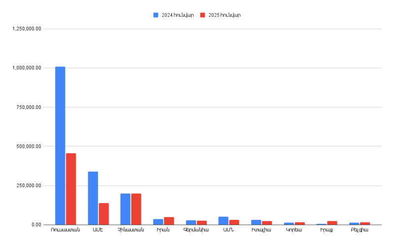 Հայաստանի արտաքին առևտրաշրջանառությունը 2025թ. հունվարին կազմել է 1․38 մլրդ դոլար. առաջատար գործընկերը Ռուսաստանն է
