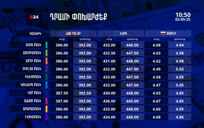 Դրամի փոխարժեք` ՀՀ բանկեր. 10:50, 02/05/25