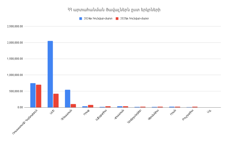 Արտահանումը Հայաստանի Հանրապետությունից՝ ըստ երկրների. 2025թ. հունվար-մարտ