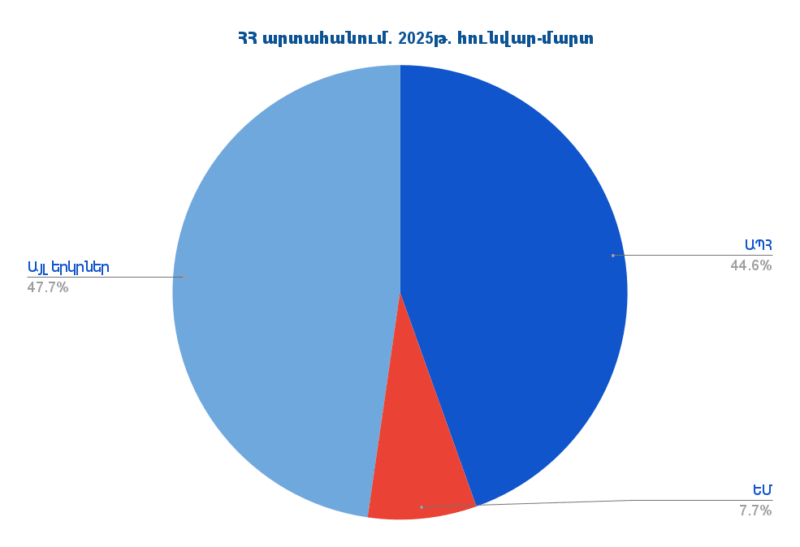 Արտահանումը Հայաստանի Հանրապետությունից՝ ըստ երկրների. 2025թ. հունվար-մարտ