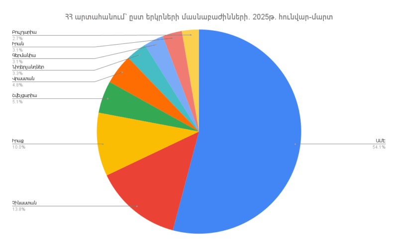 Արտահանումը Հայաստանի Հանրապետությունից՝ ըստ երկրների. 2025թ. հունվար-մարտ